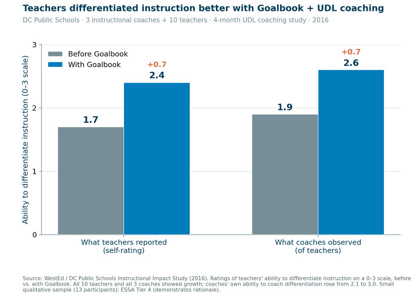 Teachers’ ability to differentiate instruction (0-3 scale), before vs with Goalbook: teacher self-rating 1.7 to 2.4; coach observation 1.9 to 2.6.