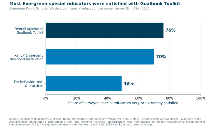 Evergreen special educators’ satisfaction with Goalbook Toolkit (share very or extremely satisfied, N=19): overall 76%, IEP & SDI 70%, behavior tools 49%. Source: AASEP report (Dunn & Rice, 2022), Table 3.