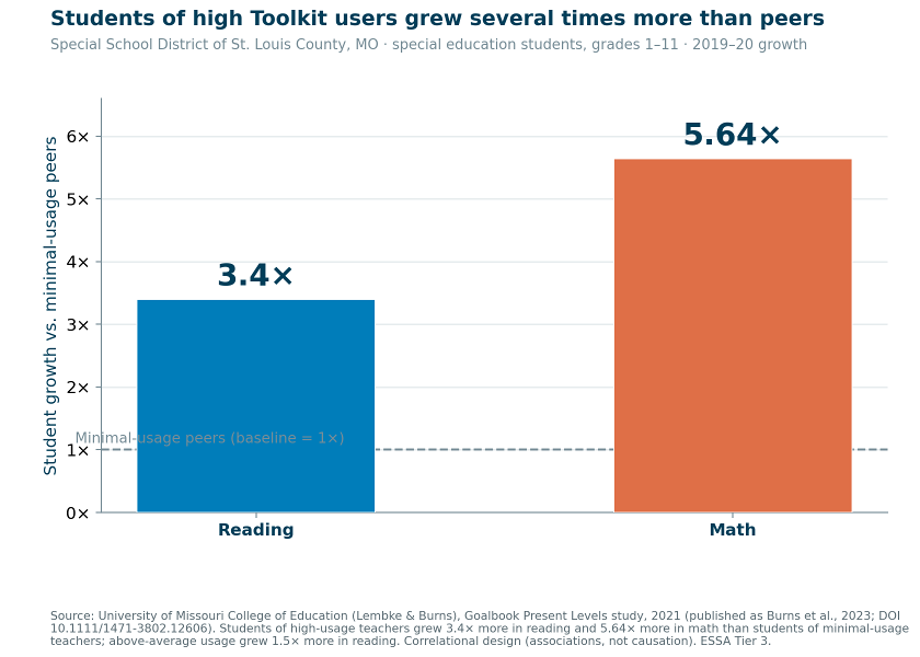 Student growth by teachers’ Goalbook Toolkit usage: students of high-usage teachers grew 3.4x more in reading and 5.64x more in math than students of minimal-usage teachers. Source: University of Missouri (Lembke & Burns), 2021.
