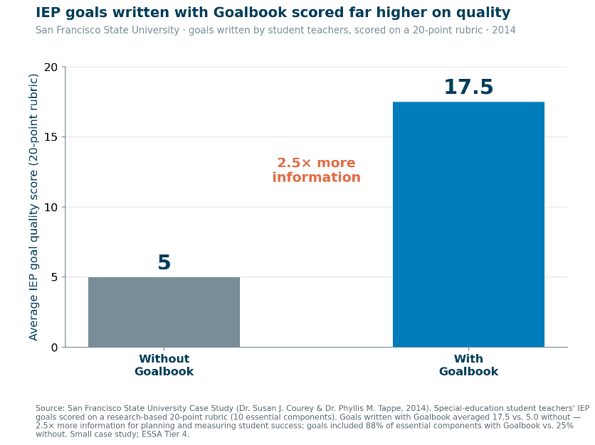 Average IEP goal-quality score on a 20-point rubric: 5.0 without Goalbook vs 17.5 with Goalbook (2.5x more information).