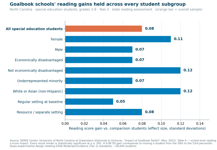 North Carolina reading-score impact by student subgroup (Year 2): effect sizes 0.05-0.12 SD, all significant at p<=.001; overall +0.08 SD. Source: SERVE Center / UNC-Greensboro, 2022, Table 6.