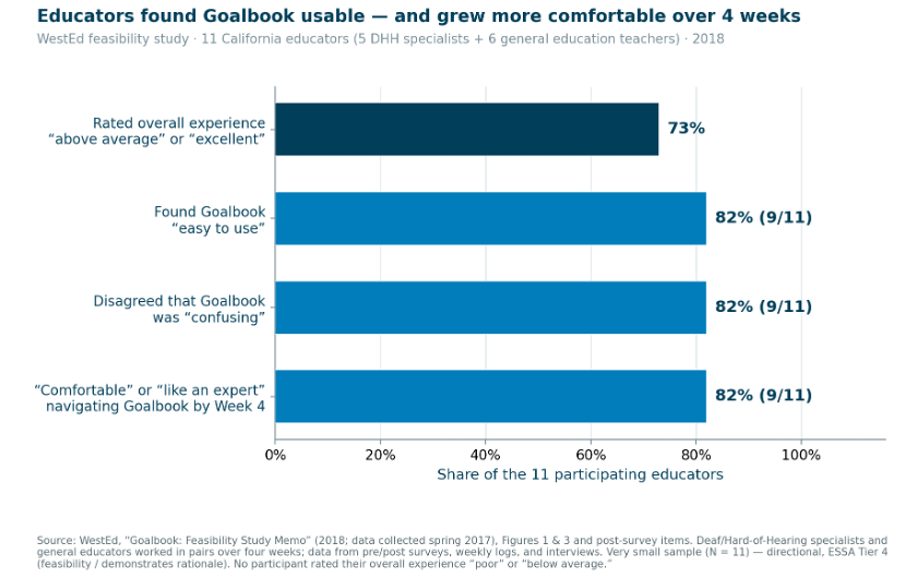 WestEd feasibility study: share of 11 participating educators reporting positive usability/experience - 73% above average or excellent overall; 82% (9 of 11) found Goalbook easy to use, not confusing, and comfortable by Week 4.
