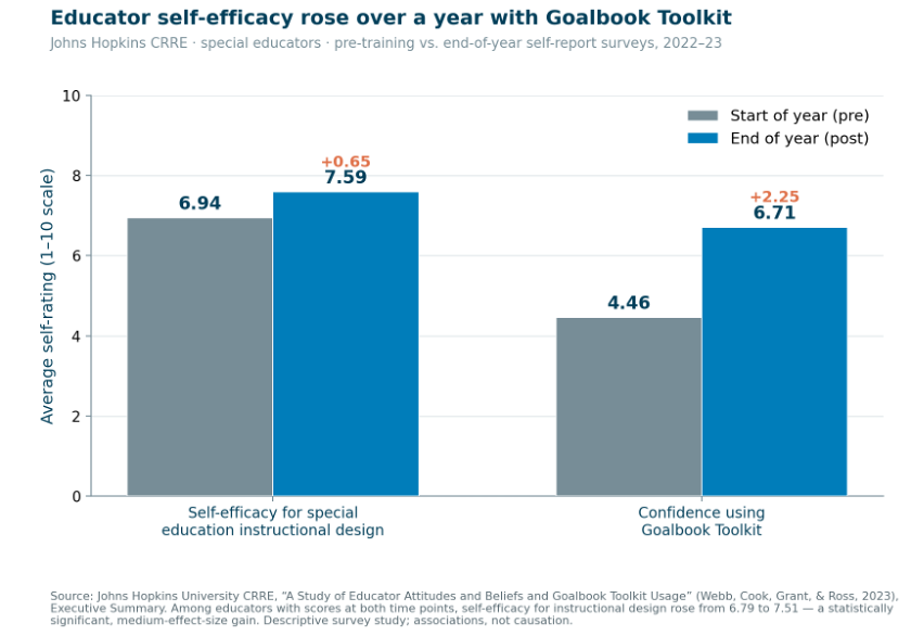 Educator self-efficacy, start-of-year vs. end-of-year (1-10 scale): instructional design 6.94 to 7.59; confidence using Goalbook 4.46 to 6.71.