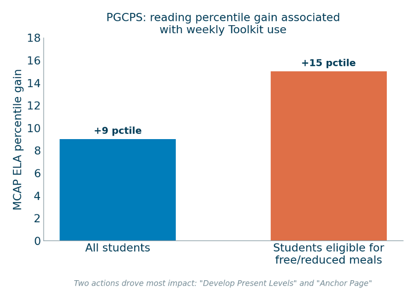 PGCPS — MCAP reading percentile gain, all students vs students in poverty
