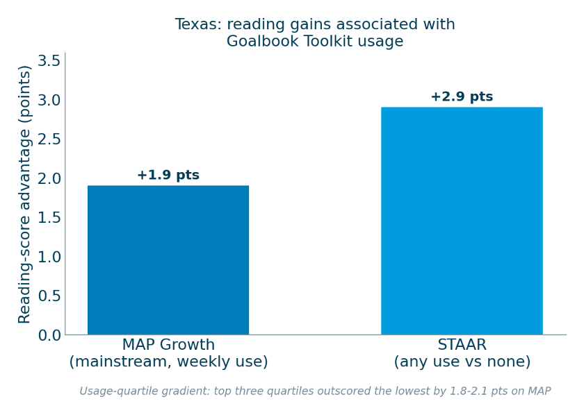 Texas — reading-score gains associated with Goalbook Toolkit usage