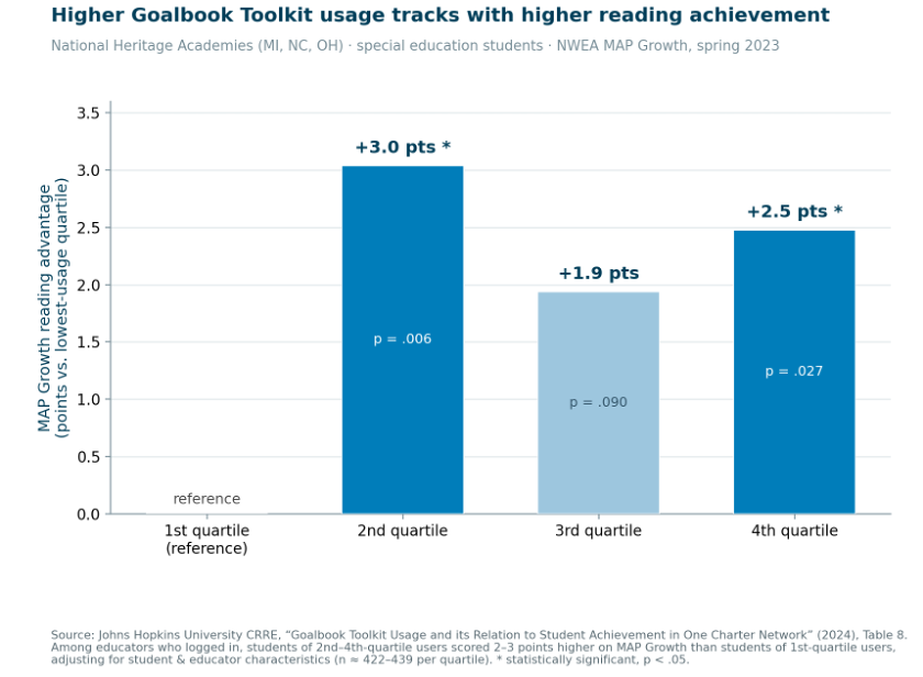 National Heritage Academies: MAP Growth reading advantage by educator usage quartile (2nd +3.0, 3rd +1.9, 4th +2.5 points vs. lowest-usage quartile).  Statistically significant, p < .05.