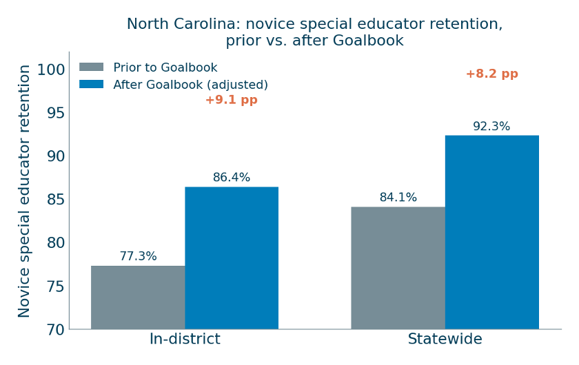 North Carolina — novice special educator retention, prior vs after Goalbook