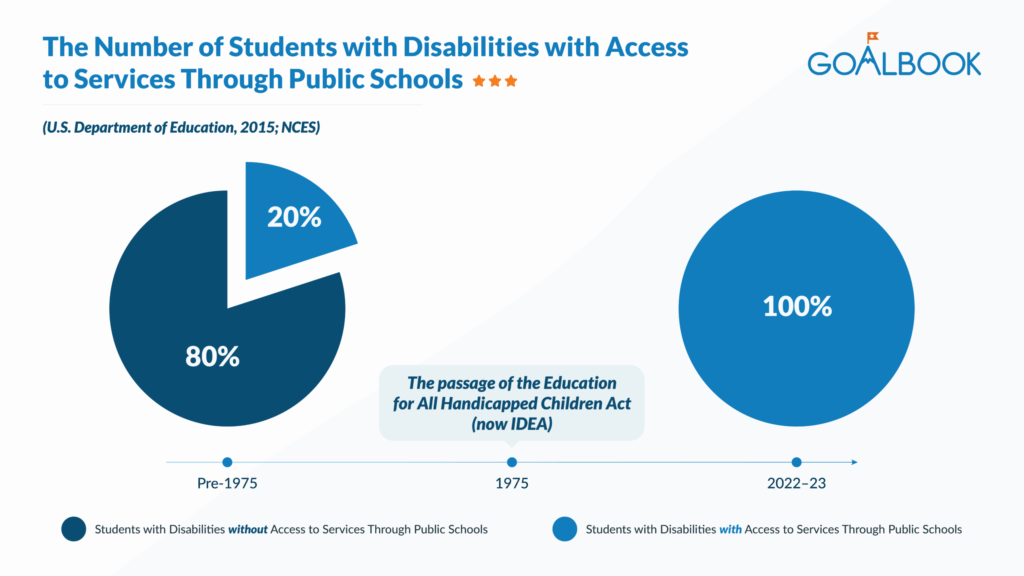 The number of students with disabilities with access to services through public schools