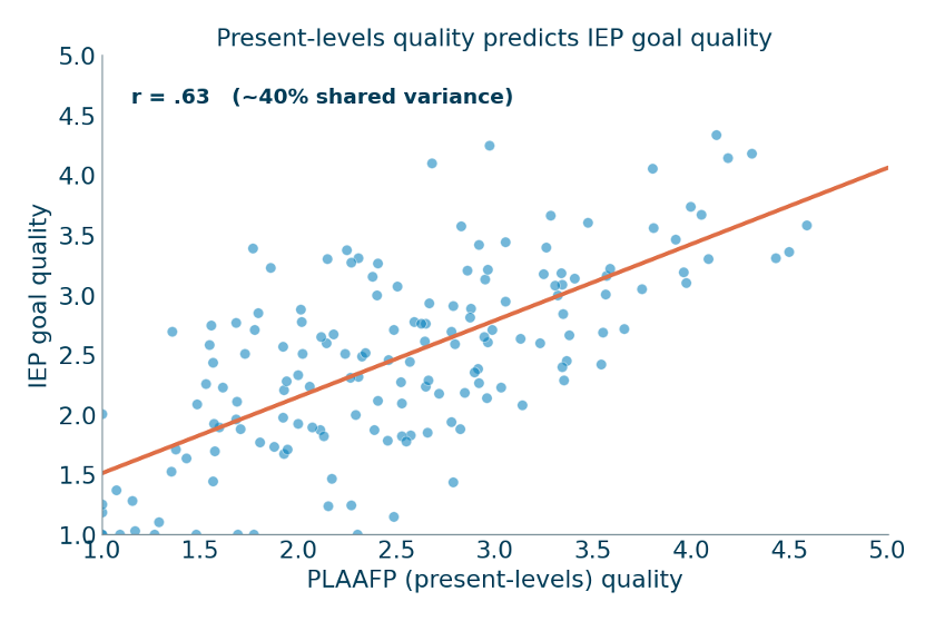 Golden Thread — present-levels quality vs IEP goal quality, r = .63