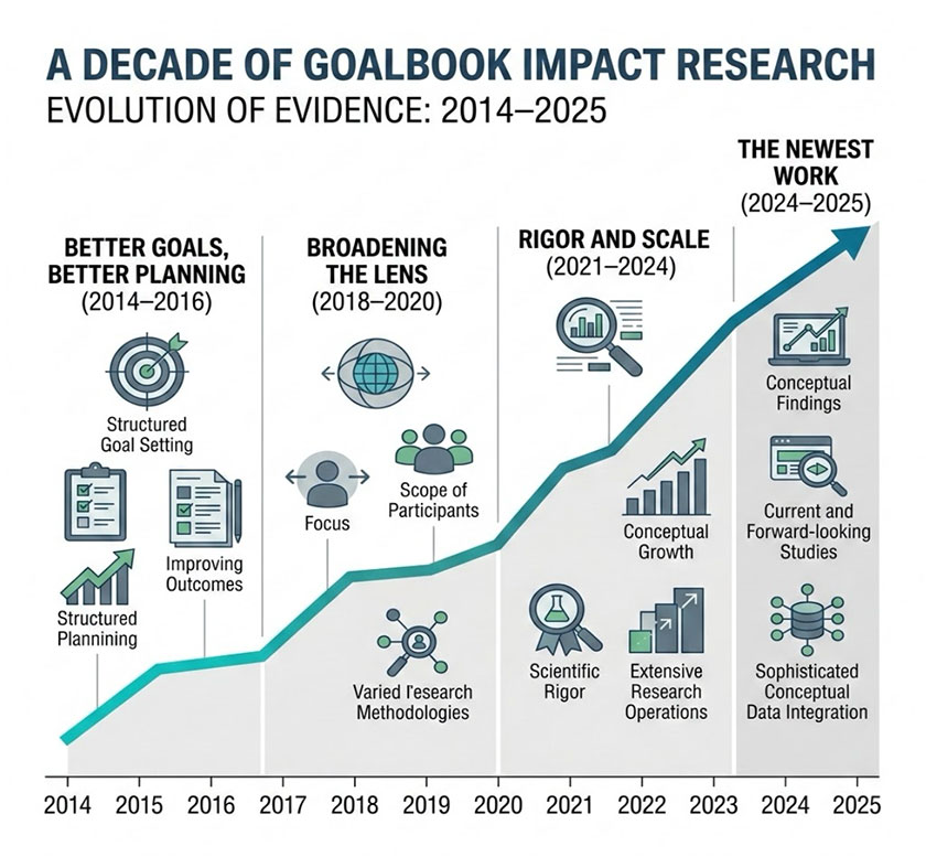 A decade of independent Goalbook impact research, 2014–2025