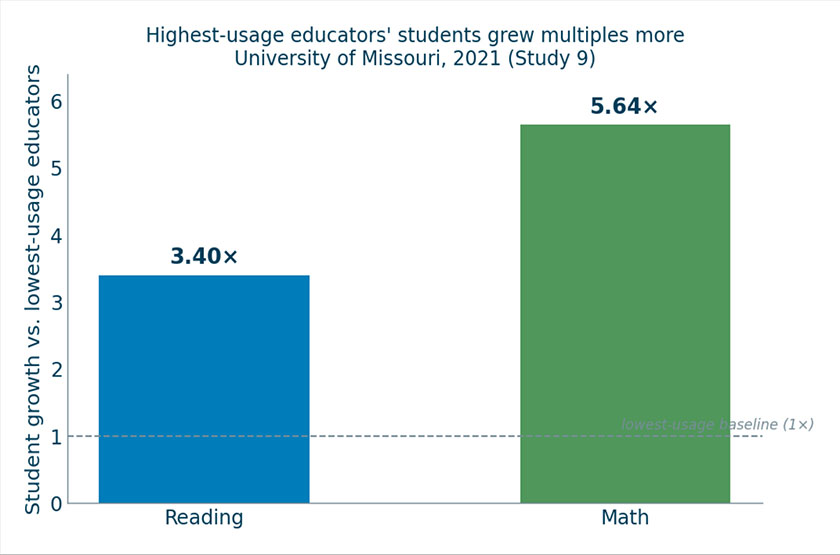 Highest-usage educators’ students grew multiples more in reading and math
Source: University of Missouri Present Levels study, 2021 (Burns et al., 2023).