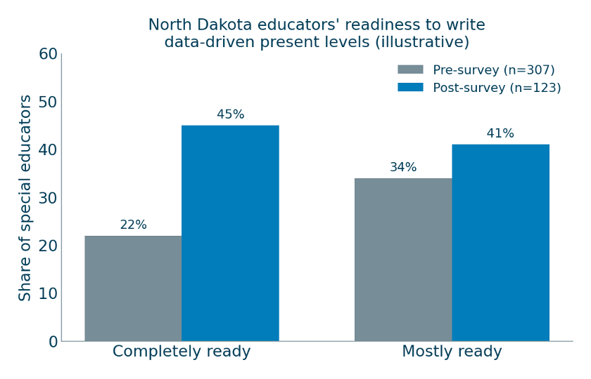 North Dakota educators’ readiness to write data-driven present levels, pre vs post (illustrative)